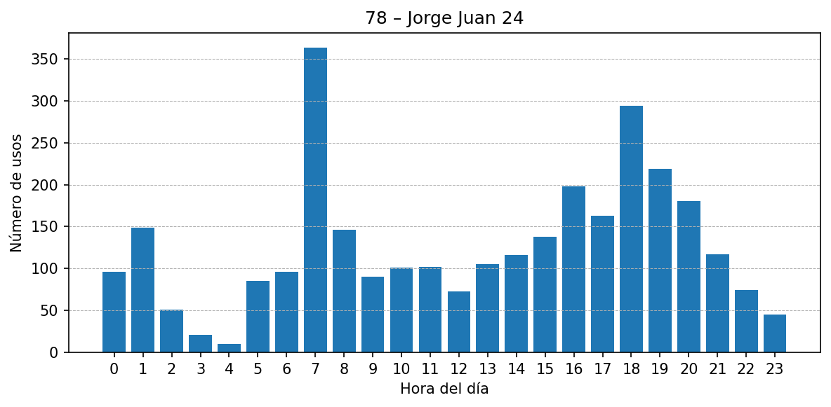 Estación 078 – Jorge Juan 24